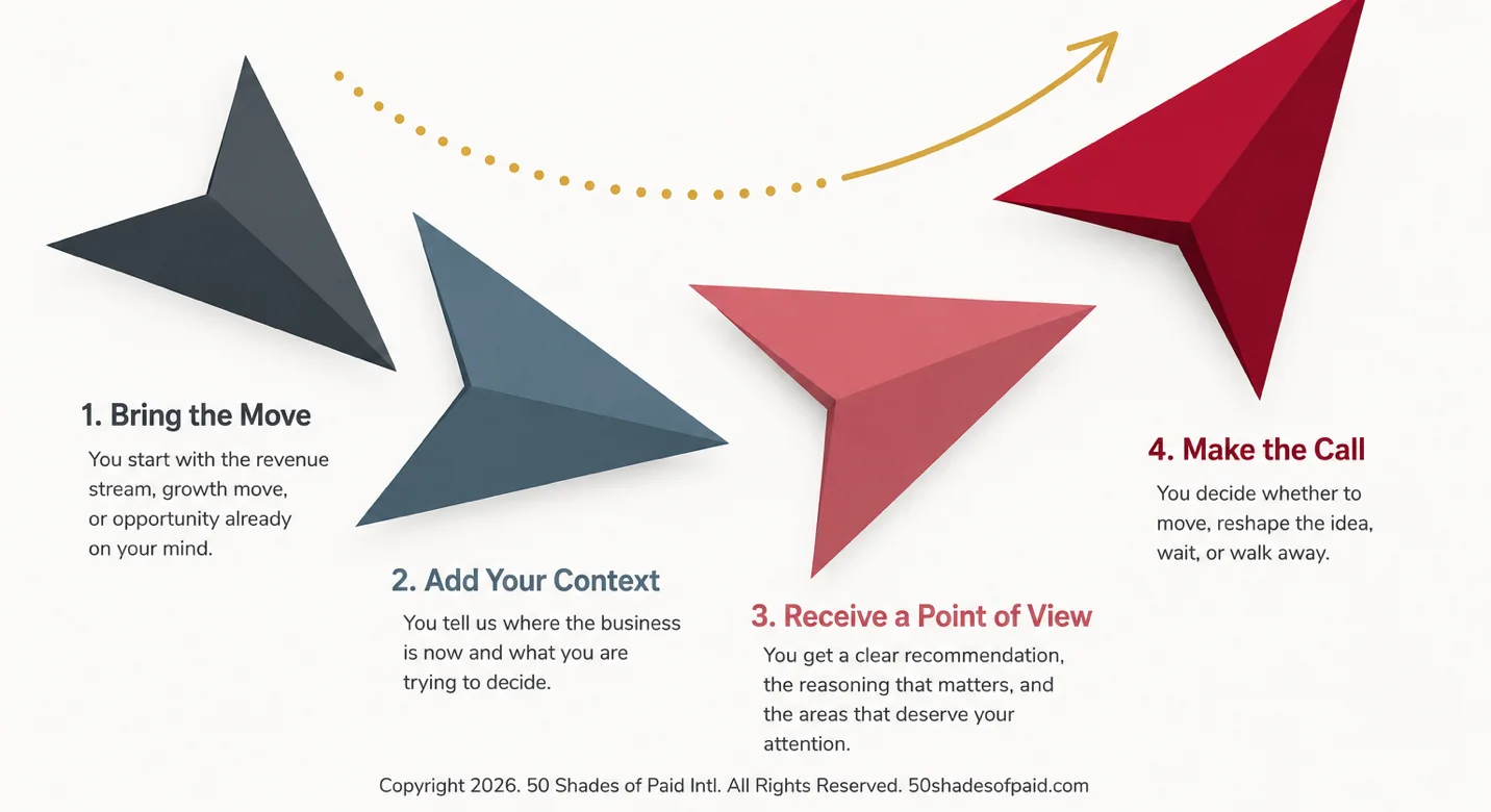 The four steps inside the 50 Shades of Paid® Decision Room: one, bring the move; two, add your context; three, receive a point of view; four, make the call.