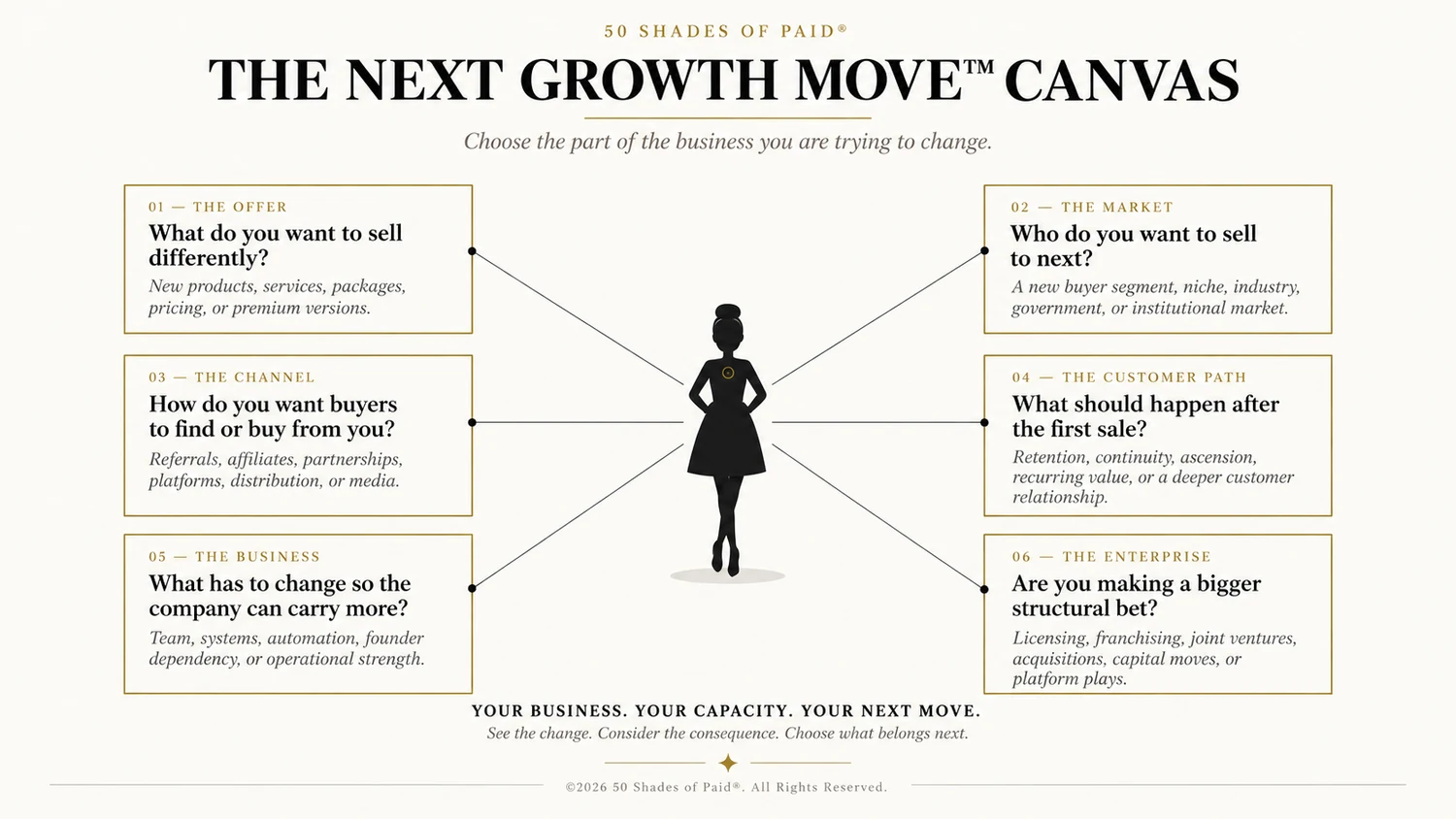 The Next Growth Move Canvas: choose the part of the business you are trying to change. The Offer, The Market, The Channel, The Customer Path, The Business, The Enterprise.