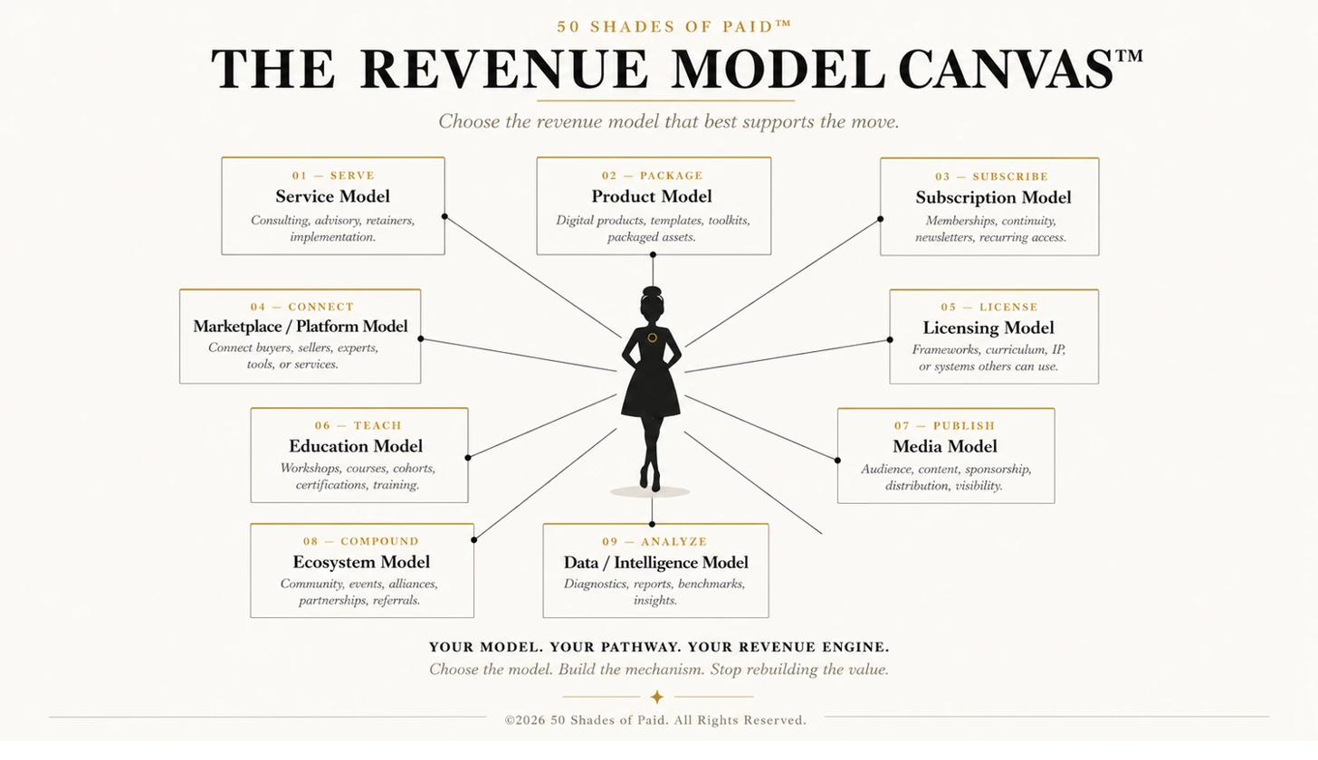 The Revenue Model Canvas with nine revenue model options